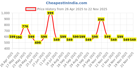 amazon.in Sony MDR-EX14AP Wired in Ear Headphone with Mic (Black) sony Price History Graph from 26 Apr 2025 to 22 Nov 2025