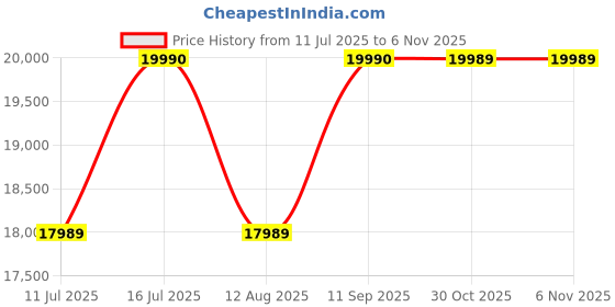 amazon.in Sony MDR-M1 Wired High Resolution Monitor Headphones, Closed Back Design for Audiophile Price History Graph from 11 Jul 2025 to 3 Nov 2025