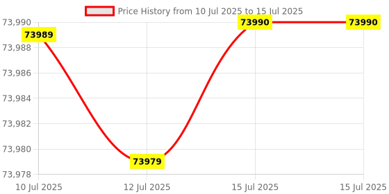 amazon.in Sony New Alpha ILCE-6100X (Previously ILCE-6100Y) with Upgraded SELP1650 (Ver 2) Power Zoom Lens + SEL55210 Lens | 24.2 MP | APS-C Sensor | Fast Auto Focus | Tiltable LCD – Black sony Price History Graph from 10 Jul 2025 to 15 Jul 2025