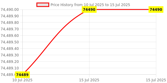 amazon.in Sony New Alpha ILCE-6400K (Previously ILCE-6400L) with Upgraded SELP1650 (Ver 2) Power Zoom Lens | 24.2MP | APS-C Sensor | Fast Auto Focus | 4K Vlogging Camera | Tiltable LCD – Black Price History Graph from 10 Jul 2025 to 15 Jul 2025