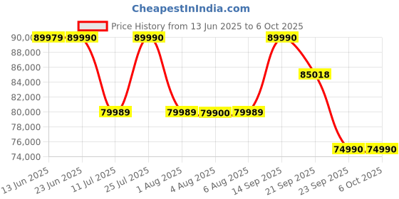 amazon.in Sony New Launch Bravia Theatre Bar 8 Premium Soundbar Home Theatre System for TV with 360 Spatial Sound Mapping, HDMI, IMAX, Dolby Atmos/DTSX(HT-A8000) -Black Price History Graph from 13 Jun 2025 to 5 Oct 2025
