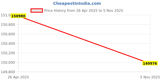 amazon.in Sony New Launch BRAVIA Theatre Bar 8 Premium Soundbar Home Theatre System for TV with 360 SSM,IMAX,Dolby Atmos/DTSx (HT-A8000) with subwoofer SW3 & Rear Speaker SA-RS5-Black Price History Graph from 26 Apr 2025 to 5 Nov 2025