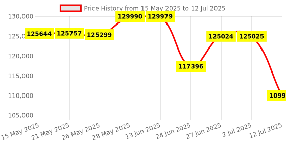 amazon.in Sony New Launch Bravia Theatre Bar 9 Premium Soundbar Home Theatre System for TV with 360 Spatial Sound Mapping, HDMI, IMAX, Dolby Atmos/DTSX (HT-A9000)-Black Price History Graph from 15 May 2025 to 12 Jul 2025