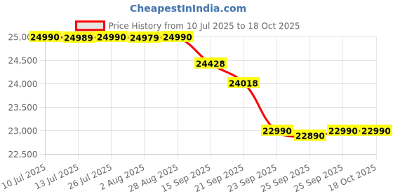amazon.in Sony New Launch ULT Field 5 Bluetooth Wireless Speaker with Massive Bass|360° Party Light|25hrs Playtime|IP67|Shoulder Strap|Quick Charge|Built in Powerbank|Party Connect(SRS-ULT50)-Black Price History Graph from 10 Jul 2025 to 18 Oct 2025