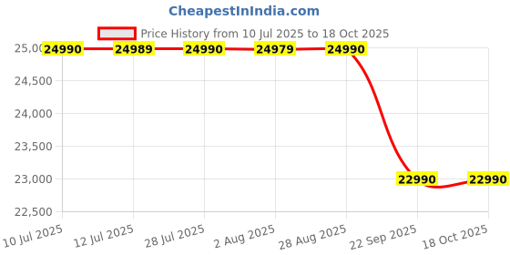 amazon.in Sony New Launch ULT Field 5 Bluetooth Wireless Speaker with Massive Bass|360° Party Light|25hrs Playtime|IP67|Shoulder Strap|Quick Charge|Built in Powerbank|Party Connect(SRS-ULT50)-White Price History Graph from 10 Jul 2025 to 18 Oct 2025