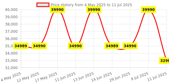 amazon.in Sony New Launch ULT Field 7 Wireless Bluetooth Portable Speaker with 30Hrs Battery, ULT Button(2 Modes) for Massive Bass, Comfortable Handle,Colourful Light,Waterproof,Dustproof,Karaoke,Party Connect sony Price History Graph from 4 May 2025 to 11 Jul 2025