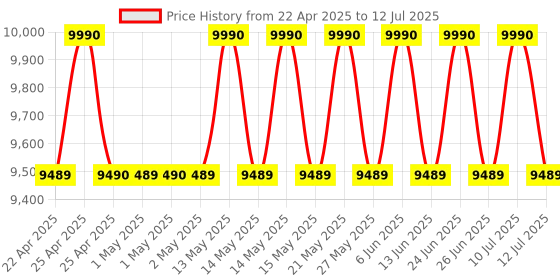amazon.in Sony New SA-D40M2 4.1ch Home Theatre Speaker with 100W Power Output and Powerful Subwoofer - Black sony Price History Graph from 22 Apr 2025 to 12 Jul 2025