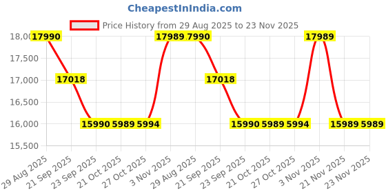 amazon.in Sony New ULT Field 3 with Massive Bass| 24hr Playtime| Hands Free Calling(with Mic),IP67 (Waterproof,Dustproof,Rustproof),Shoulder Strap,Quick Charge,Wireless Bluetooth Speaker(SRS-ULT30)-Black Price History Graph from 29 Aug 2025 to 23 Nov 2025
