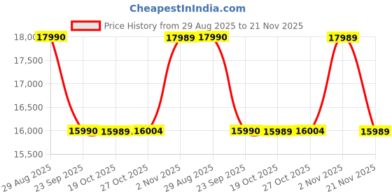 amazon.in Sony New ULT Field 3 with Massive Bass| 24hr Playtime| Hands Free Calling(with Mic),IP67 (Waterproof,Dustproof,Rustproof),Shoulder Strap,Quick Charge,Wireless Bluetooth Speaker(SRS-ULT30)-Grey Price History Graph from 29 Aug 2025 to 21 Nov 2025