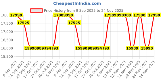 amazon.in Sony New ULT Field 3 with Massive Bass| 24hr Playtime| Hands Free Calling(with Mic),IP67 (Waterproof,Dustproof,Rustproof),Shoulder Strap,Quick Charge,Wireless Bluetooth Speaker(SRS-ULT30)-White Price History Graph from 9 Sep 2025 to 23 Nov 2025