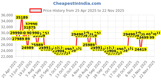 amazon.in Sony New WH-1000XM5 Best Active Noise Cancelling Wireless Bluetooth Over Ear Headphones with Mic for Clear Calling,Battery Life 30 Hours-Smoky Pink sony Price History Graph from 25 Apr 2025 to 22 Nov 2025