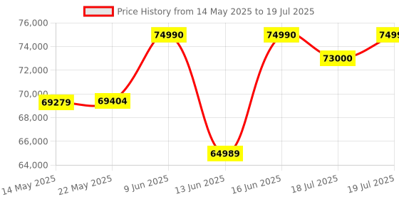 amazon.in SONY NW-ZX707 Walkman 64GB Hi-Res Portable Digital Music Player with Android, Large 5.0" (diag) Touchscreen Display, up to 24 Hrs Battery, Wi-Fi & Bluetooth and USB Type-C, Ø4.4mm Balanced Connection sony Price History Graph from 14 May 2025 to 16 Jun 2025