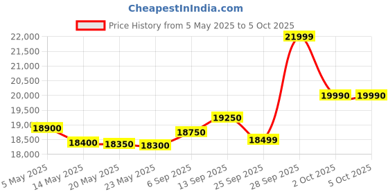 amazon.in Sony PCM-A10 Linear PCM Recorder, 16 GB, High Resolution Recording/Bluetooth Compatible, Movable Microphone, Pre-Recording Support, 2018 Model Price History Graph from 5 May 2025 to 2 Oct 2025