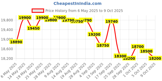amazon.in Sony PCM-A10 Portable Linear PCM Recorder sony Price History Graph from 6 May 2025 to 5 Oct 2025