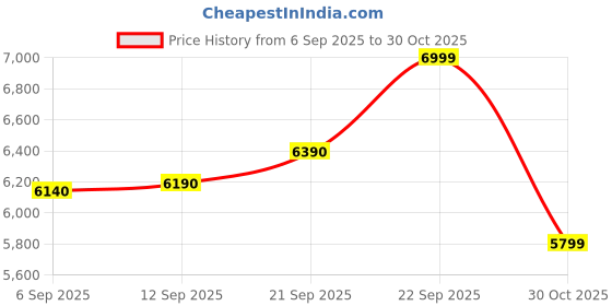 amazon.in Sony Playstation 5 Dualsense Controller White Price History Graph from 6 Sep 2025 to 30 Oct 2025