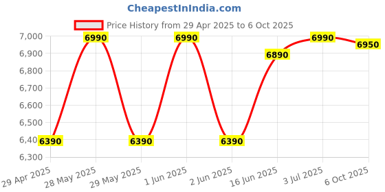 amazon.in Sony Playstation Dualsense Cosmic Red Wireless Controller For Playstation 5 Price History Graph from 29 Apr 2025 to 6 Oct 2025
