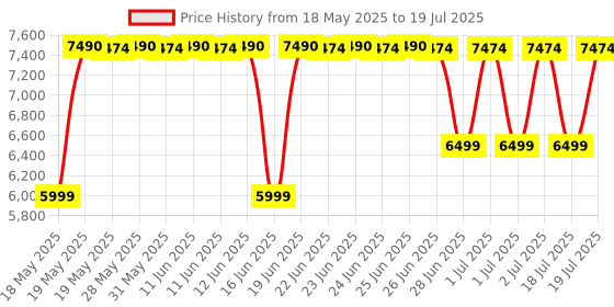 amazon.in Sony Playstation Dualshock 4 Version 2 Controller (Eu) For Ps4, Green Camouflage Price History Graph from 18 May 2025 to 2 Jul 2025