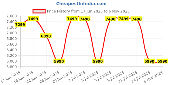 amazon.in Sony PlayStation DualShock 4 Wireless Controller for PlayStation 4 - Jet Black [Old Model] for Gaming Console Price History Graph from 17 Jun 2025 to 6 Nov 2025