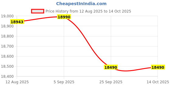amazon.in Sony PlayStation Portal Remote Player Price History Graph from 12 Aug 2025 to 14 Oct 2025