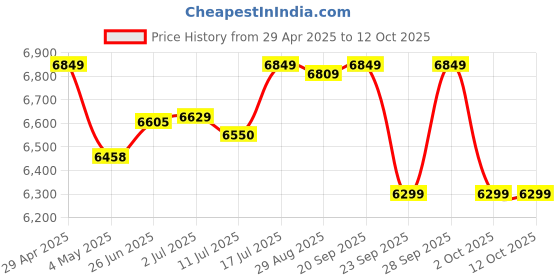 amazon.in Sony PlayStation Ps5 Dualsense Wireless Controller Chroma Indigo Price History Graph from 29 Apr 2025 to 12 Oct 2025