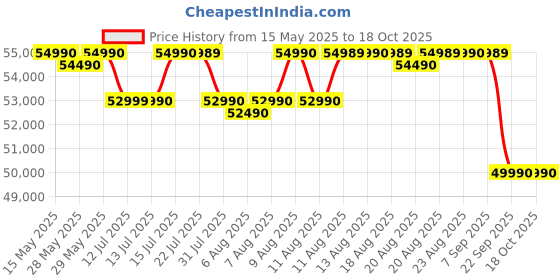 amazon.in Sony PlayStation5 Gaming Console (Slim) Price History Graph from 15 May 2025 to 17 Oct 2025