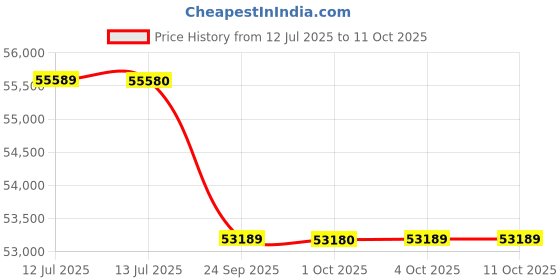 amazon.in Sony PlayStation5 Gaming Console (slim) The Last Of Us : Part 1 | PS5 Game Price History Graph from 12 Jul 2025 to 10 Oct 2025