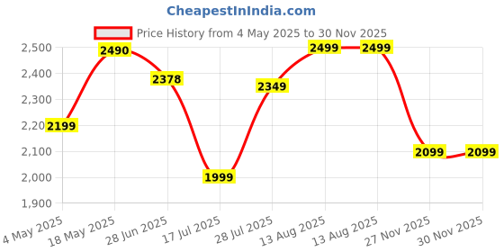 amazon.in Sony PS4 Gran Turismo 7 Standard Edition (PS4) Price History Graph from 4 May 2025 to 30 Nov 2025