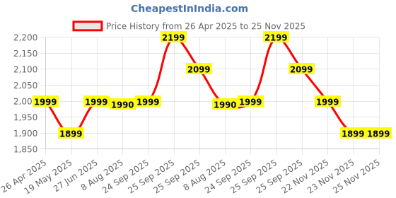 amazon.in Sony PS4 Minecraft Starter Collection (PS4) Price History Graph from 26 Apr 2025 to 24 Nov 2025