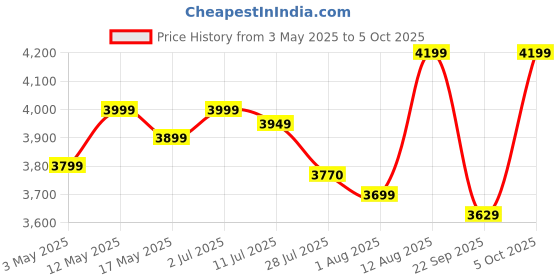 amazon.in Sony PS5 Astro Bot- Standard Edition Price History Graph from 3 May 2025 to 5 Oct 2025