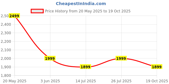 amazon.in Sony PS5 HellDiver's 2 Price History Graph from 20 May 2025 to 19 Oct 2025