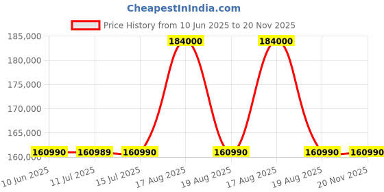 amazon.in Sony PXW-Z90 4K Camcorder Price History Graph from 10 Jun 2025 to 20 Nov 2025