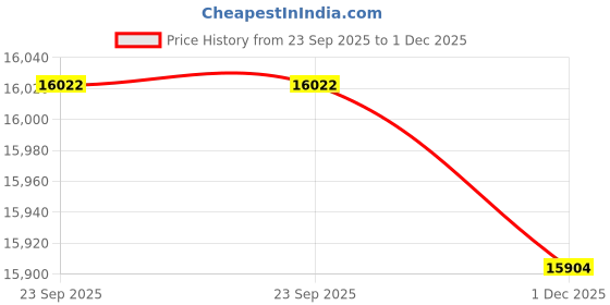 amazon.in Sony (Renewed) Wh-1000Xm4 Industry Leading Bluetooth Wireless On Ear Headphones with Mic Noise Cancelling for Phone Calls 30 Hours Battery Life Quick Charge, Touch Control Alexa Voice Control (Black) Price History Graph from 23 Sep 2025 to 1 Dec 2025