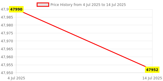 amazon.in Sony SA-RS5 Wireless Rear Speakers with Built-in Battery for HT-A7000, Black Price History Graph from 4 Jul 2025 to 14 Jul 2025
