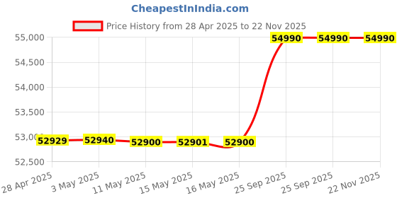 amazon.in Sony SA-SW5 300W Wireless Subwoofer for HT-A9 and HT-A7000 - Black Price History Graph from 28 Apr 2025 to 21 Nov 2025