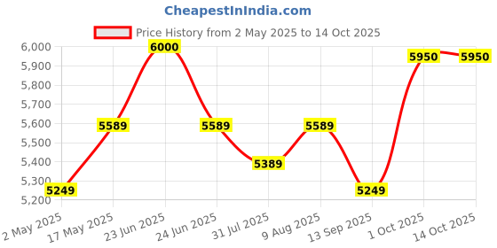 amazon.in Sony SF-E128 Hi- Speed Memory Card sony Price History Graph from 2 May 2025 to 13 Oct 2025