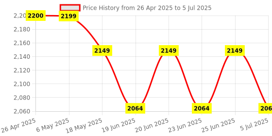 amazon.in Sony SF-E64 Hi- Speed Memory Card sony Price History Graph from 26 Apr 2025 to 5 Jul 2025