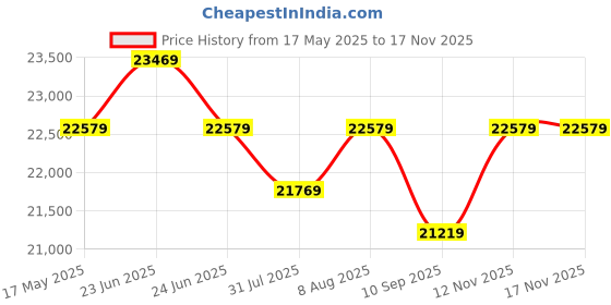 amazon.in Sony SF-G128T 128GB SF-G Tough Series UHS-II SDXC Memory Card with 5 Year Plan Price History Graph from 17 May 2025 to 16 Nov 2025