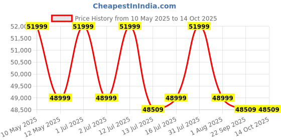 amazon.in Sony Smart 3D 4K Ultra HD WiFi Dolby Atmos Dolby Vision ICOS Multi Region All Zone Blu-ray Player. Blu-ray Zones A, B and C, DVD Regions 1 - 8. 2 x HDMI Outputs Hi-Res Playback 4K Streaming, Black (UBP-X700) sony Price History Graph from 10 May 2025 to 14 Oct 2025