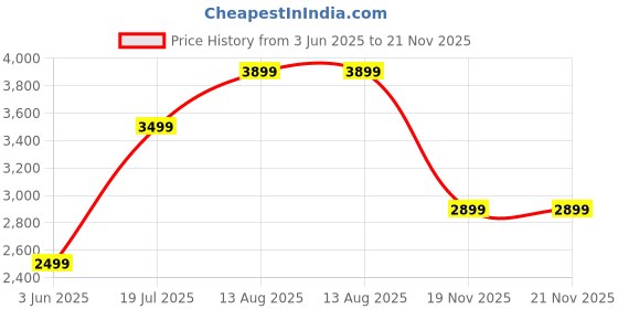 amazon.in Sony The Last Of Us : Part 1 | PS5 Game Price History Graph from 3 Jun 2025 to 21 Nov 2025