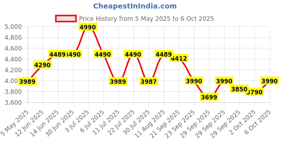 amazon.in Sony WF-C510 Truly Wireless Bluetooth Earbuds with Mic, TWS, Up to 22 Hours Battery, in Ear, Ambient Sound Mode, Small and Comfortable, IPX4- Yellow Price History Graph from 5 May 2025 to 6 Oct 2025