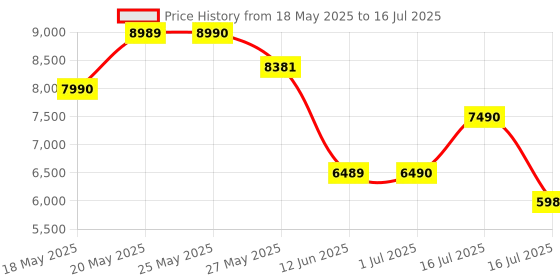 amazon.in Sony WF-C700N Noise Cancellation Bluetooth Earbuds with Mic, TWS, Up to 20Hrs Battery, Adaptive Sound Control- Sage Green Price History Graph from 18 May 2025 to 16 Jul 2025