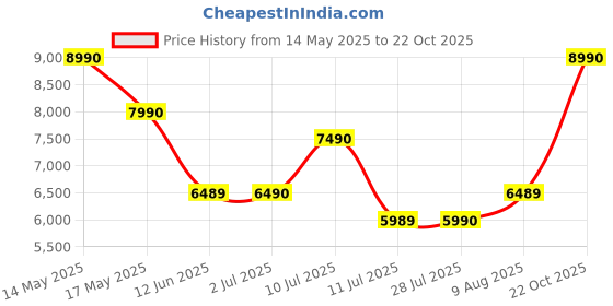amazon.in Sony WF-C700N Noise Cancellation Bluetooth Earbuds with Mic, TWS, Up to 20Hrs Battery, Adaptive Sound Control- White sony Price History Graph from 14 May 2025 to 22 Oct 2025