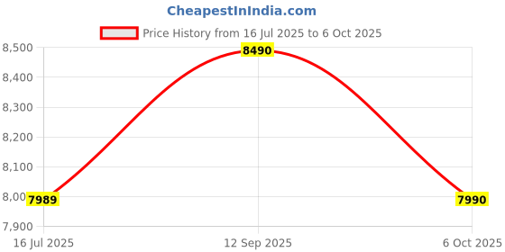 amazon.in Sony WF-C710N | Dual Noise Cancellation Wireless Bluetooth Earbuds | AI Call Quality | 40Hrs Battery w/o ANC | 30Hrs Battery with ANC - Pink Price History Graph from 16 Jul 2025 to 6 Oct 2025