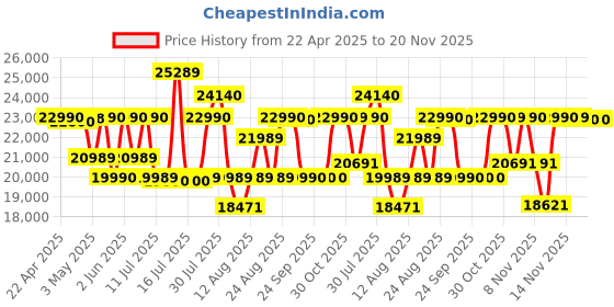 amazon.in Sony WH-1000XM4 Industry Leading Wireless Noise Cancellation Bluetooth Over Ear Headphones with Mic for Phone Calls, 30 Hours Battery Life, Quick Charge, AUX, Touch Control and Voice Control - Black sony Price History Graph from 22 Apr 2025 to 20 Nov 2025