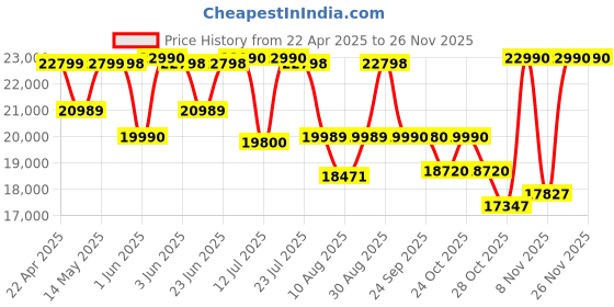amazon.in Sony WH-1000XM4 Noise Cancellation Wireless Bluetooth Over-Ear Headphones with Mic, Hi-Res Audio, Up to 30Hrs Battery- Blue sony Price History Graph from 22 Apr 2025 to 24 Nov 2025