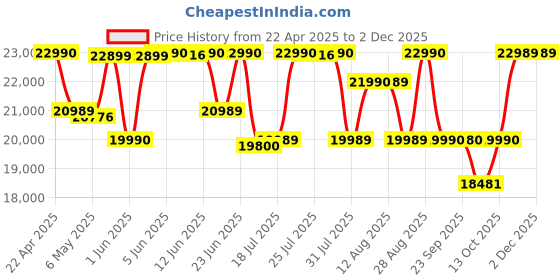 amazon.in Sony WH-1000XM4 Noise Cancellation Wireless Bluetooth Over-Ear Headphones with Mic, Hi-Res Audio, Up to 38Hrs Battery- Silver sony Price History Graph from 22 Apr 2025 to 1 Dec 2025