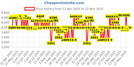 amazon.in Sony WH-CH520 Wireless Bluetooth Headphones with Mic, Up to 50Hrs Battery-Beige Price History Graph from 22 Apr 2025 to 22 Nov 2025
