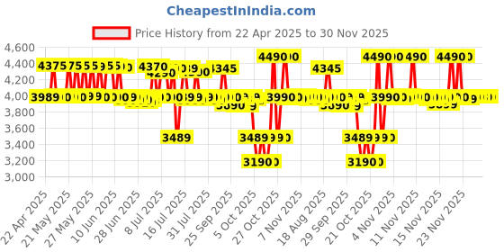 amazon.in Sony WH-CH520 Wireless Bluetooth Headphones with Mic, Up to 50Hrs Battery-Blue sony Price History Graph from 22 Apr 2025 to 30 Nov 2025