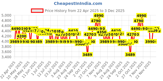 amazon.in Sony WH-CH520 Wireless Bluetooth Headphones with Mic, Up to 50Hrs Battery-White Price History Graph from 22 Apr 2025 to 2 Dec 2025