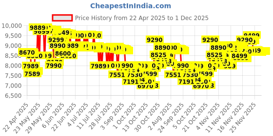 amazon.in Sony WH-CH720N Noise Cancellation Wireless Bluetooth Over Ear Headphones with Mic, Up to 35Hrs Battery- Black sony Price History Graph from 22 Apr 2025 to 1 Dec 2025
